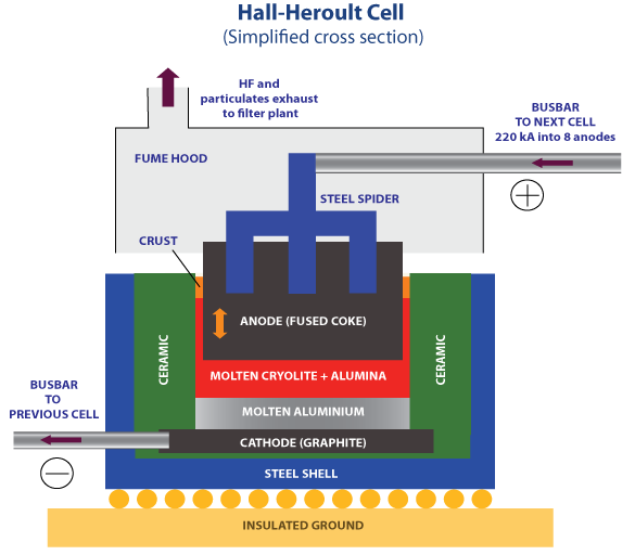 Diagram of a Hall–Héroult industrial cell.
