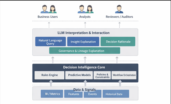 Diagram showing LLMs positioned between business users and decision intelligence systems, translating queries and explanations while decision authority remains with rules, models, and workflows.