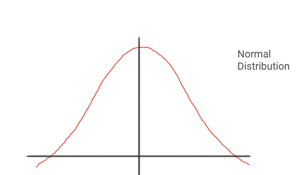 Figure 1: Normal Distribution