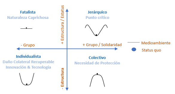 Teoría Cultural Grupo-Estructura: Visión de la sostenibilidad — medioambiente