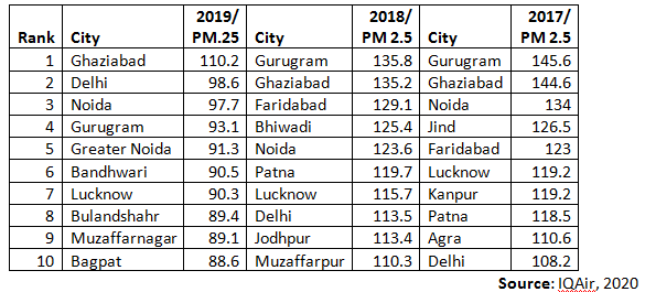Table I: List of top 10 polluted Indian cities in 2019, 2018 & 2017