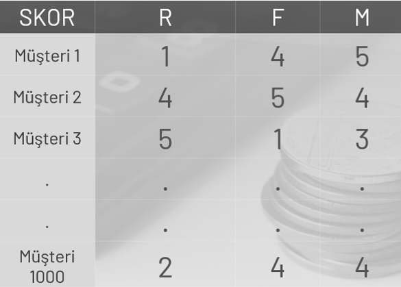 The customer who shopped on the date closest to the date of analysis, we score 5 as a good result for us, and 1 for the distant one.