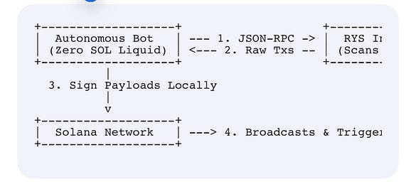 Code as Capital: How Developers Are Using the RefundYourSOL (RYS) API to Recover Millions in…