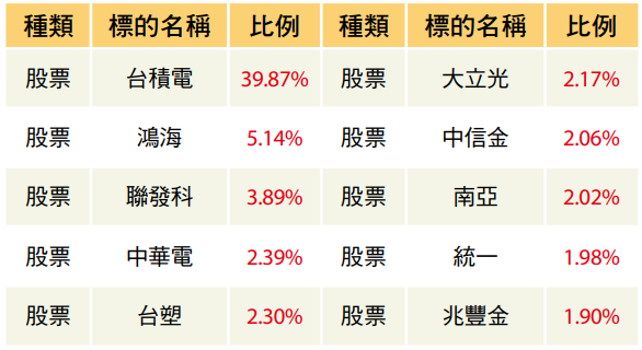 006208 定期定額 報酬率 試算