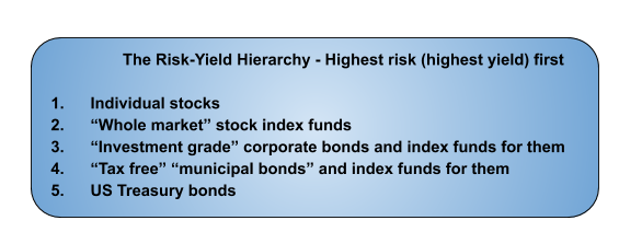 Risk vs yield: individual stocks > index funds > corporate bonds > municipal bonds > treasury bonds