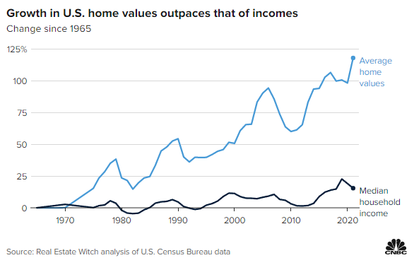 Growth in house prices have been outpacing incomes