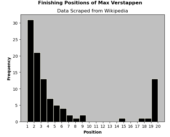 Bar graph showing the amount of times Max Verstappen has finished in each place
