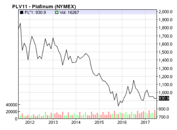 Platinum historical price