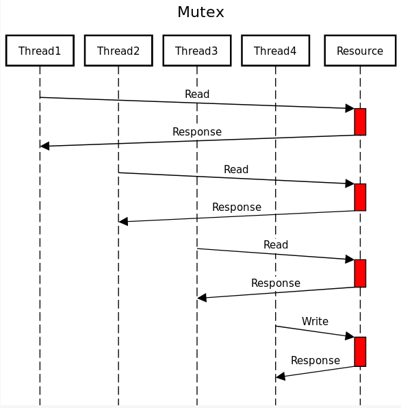 Classic Mutex Implementation (Lock before read/write)