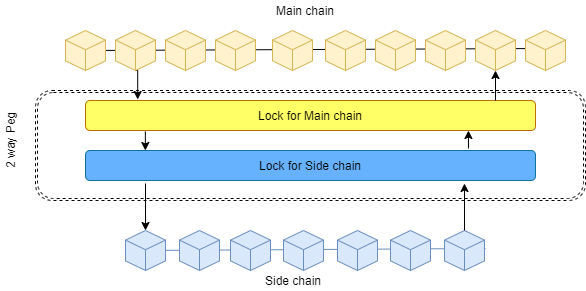 A schematic representation of Sidechain