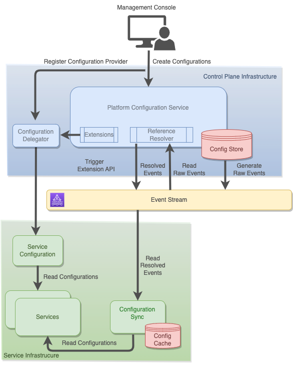 Diagram showing configuration provider where configurations are powered by existing configuration systems