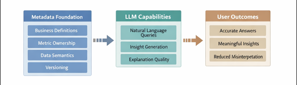 Diagram showing metadata as a foundational layer enabling LLM capabilities such as natural language querying and automated insights, resulting in accurate answers and reduced misinterpretation.