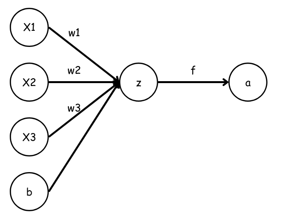 Graph of neural network calculation