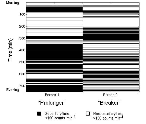 Prolonger vs Breaker chart by Mark Tremblay