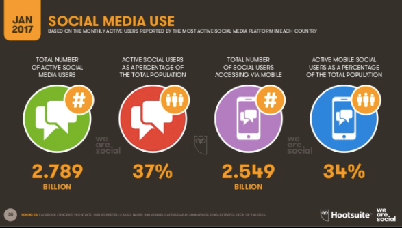 global social media usage 2017