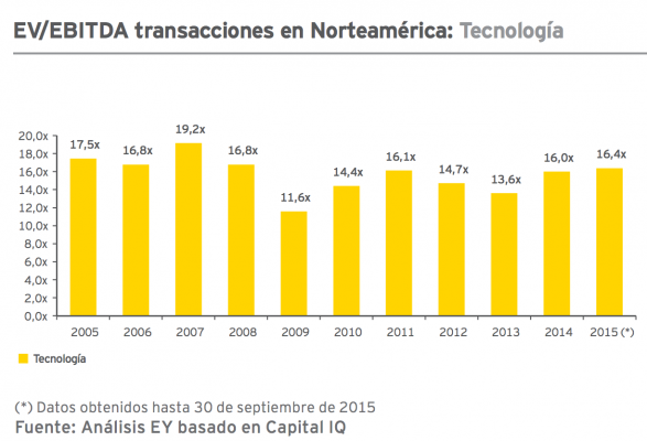 valoración de una startup - EBITDA USA