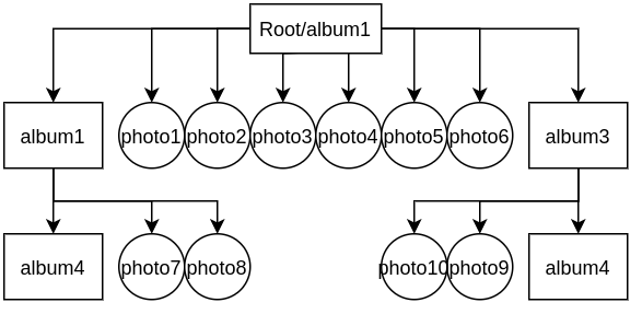 Gallery Pages Structure