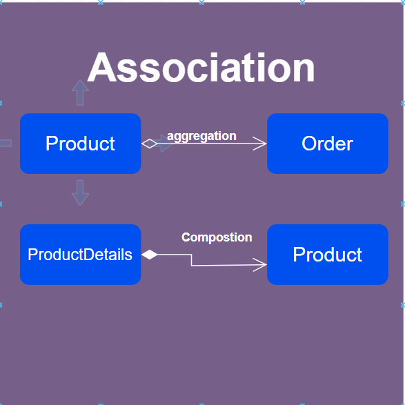 UMl diagram of associations