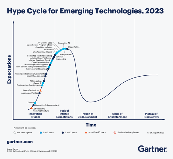 A graph to show the emerging trends from the annual gartner hypecycle