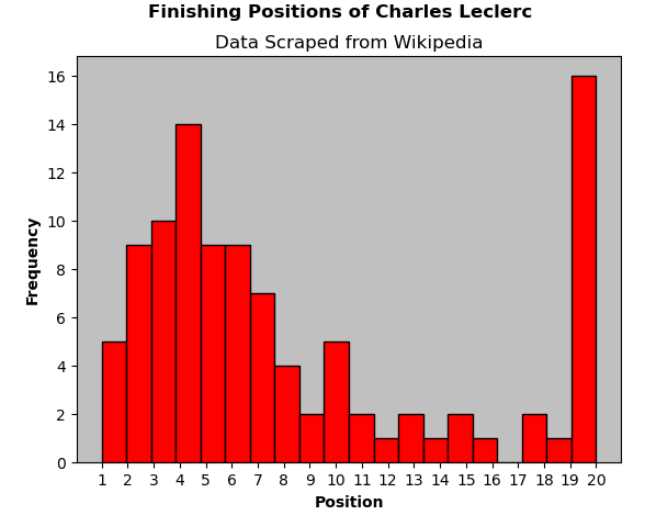 Bar graph showing the amount of times Charles Leclerc has finished in each place