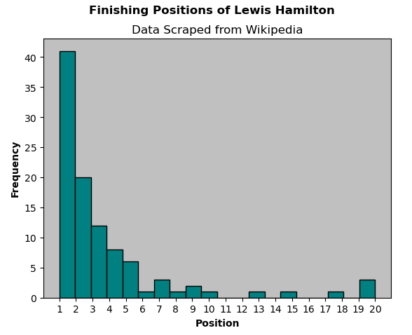 Bar graph showing the amount of times Lewis Hamilton has finished in each place