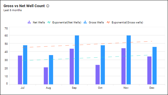 Gross vs. net well count — Oil and Gas Well Summary Dashboard