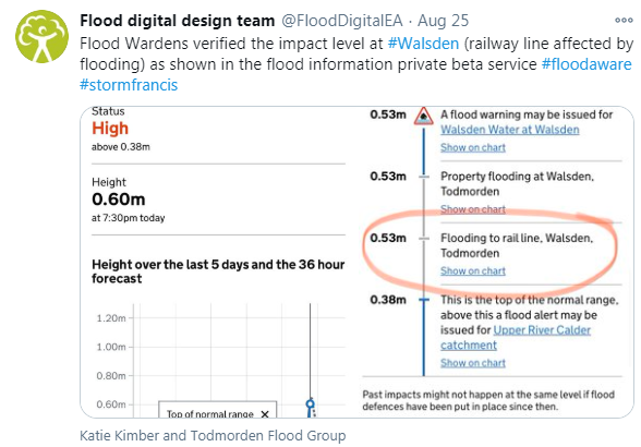 Image of a tweet from Flood Digital Design Team showing a river level graph and highlighting an impact level reached.