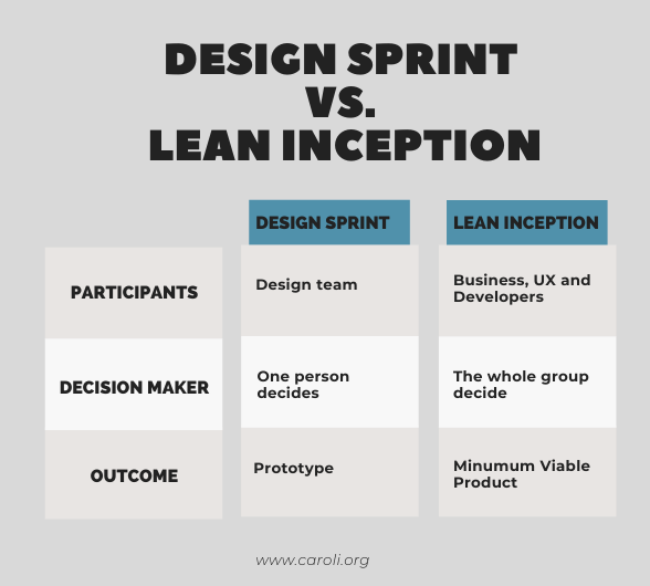 Tabela comparando o Design Sprint com a Lean Inception. As diferenças são exemplificadas nos próximos parágrafos
