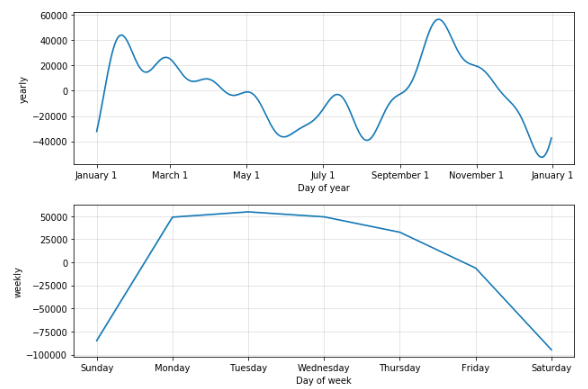 A Quick Start Of Time Series Forecasting With A Practical Example Using ...