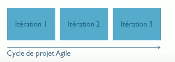 Méthodes agiles Scrum vs Kanban : cycle projets agiles