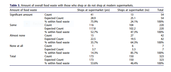 food waste based on shop at supermarket or not