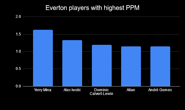 Top 5 Everton players based on Points per match