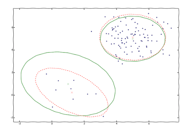 Modeling a heterogeneous population as a Gaussian mixture and learning its parameters using the EM algorithm.