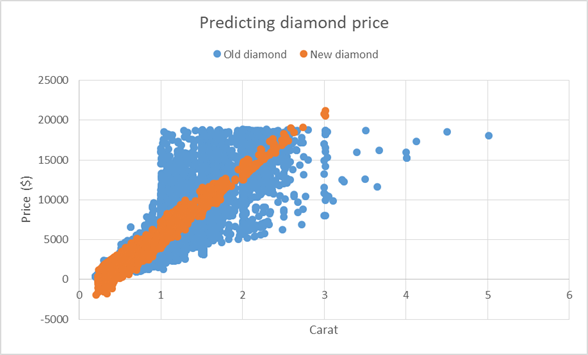 Scatter plot of Carat against price for the old and new diamonds