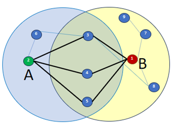 Simple graph with overlapping neighborhoods but the nodes themselves are not connected.