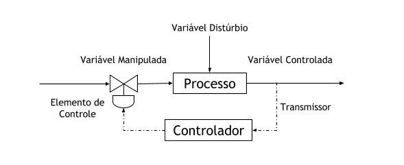 Fluxograma: Variável Manipulada, processo, variável distúrbio, variável controlada