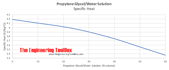 Glycol mixture specific heat graph