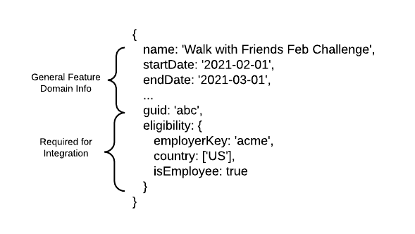 A JSON example of a “Walk with Friends” challenge where it provides the eligibility information being Acme employees who live in the US.