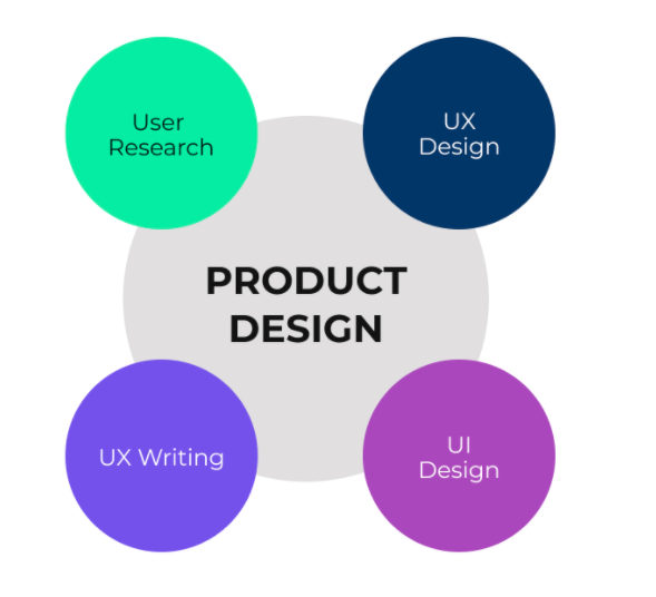 The 4 main activities of the team: User Research, UX, UI Design and UX Writing
