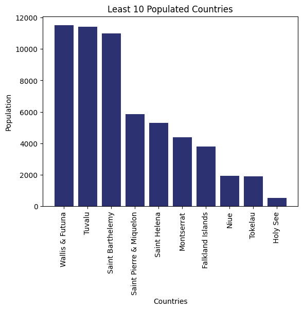 A bar graph illustrating the least 10 populated countries in the world.