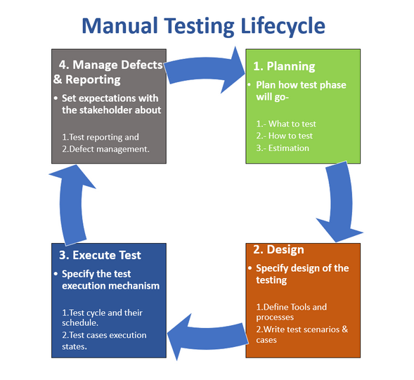 Testing life-cycle/Systematic flow of a Software Testing Plan