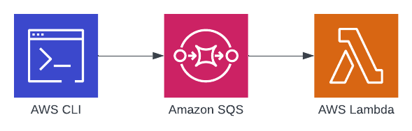 We will use AWS CLI to send a batch of messages to SQS which will be processed by a Lambda function.