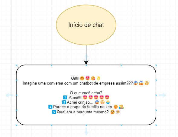 Fluxograma: forma oval na cor salmão com texto “início de chat”, uma seta sai do centro da forma oval e se conecta a uma forma retangular com bordas arredondadas, contendo o texto “Oi!!!!😊😍😘👌
 Imagina uma conversa com um chatbot de empresa assim???😰😱😬
 
 O que você acha?
 1️⃣ Amei!!!!😍😍😍😍😍
 2️⃣Achei crinjão… 😰😬🤷‍♂️
 3️⃣Parece o grupo da família no zap 🤭👨‍👩‍👧‍👦
 4️⃣Qual era a pergunta mesmo? 🤔😶‍🌫️”