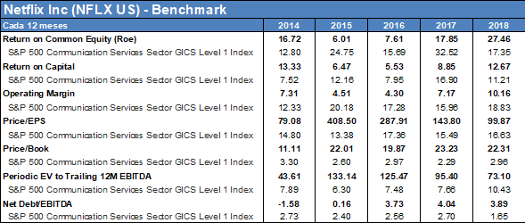 Múltiplos de Netflix comparado con el índice de Comunicaciones de Bloomberg