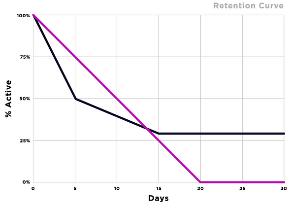 Positive and Negative retention curve