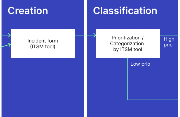 image zooms on step 2 and 3 : Creation (with step “Incident form in ITSM tool”) then Classification (with step “Prioritization / Categorization done by ITSM tool”)
