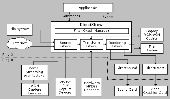 DirectShow architecture diagram