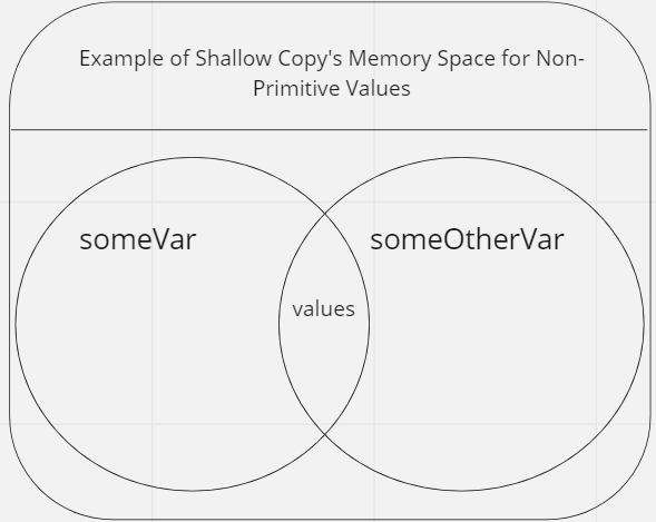 In this case someOtherVar would be assigned to someVar. When one variable’s value is changed the other will be as well.