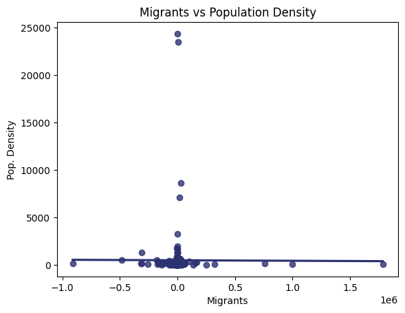 A scatter plot showing the relationship between the net migration and population density.