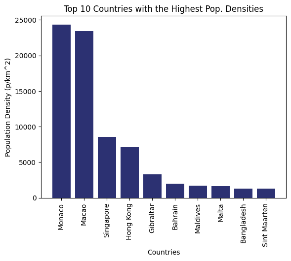 A bar chart showing the top 10 countries with the highest population density